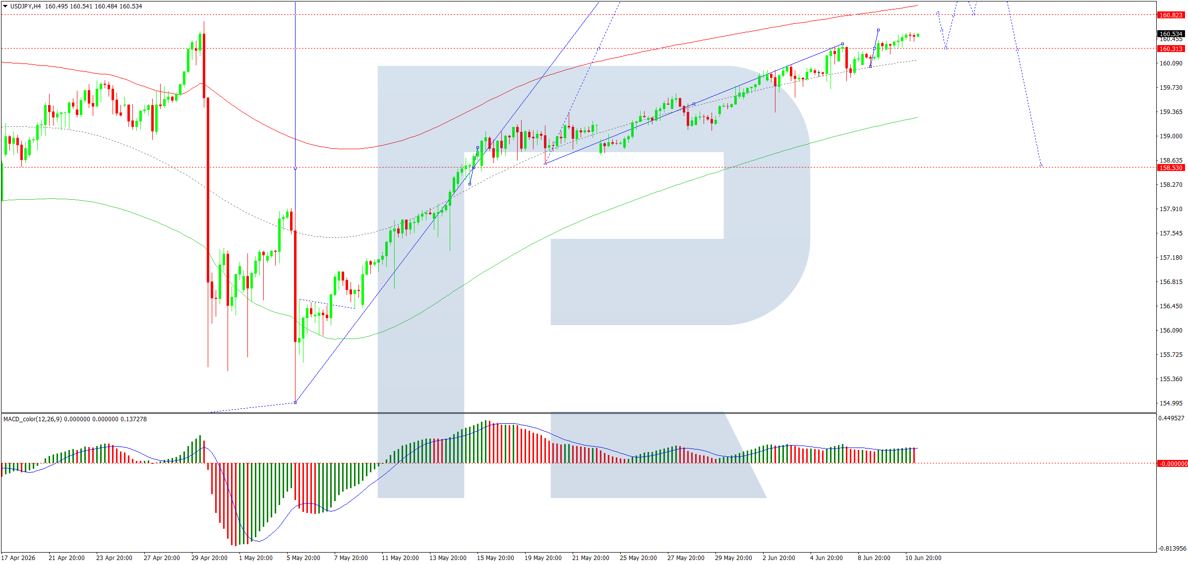 USD/JPY Continues Its Climb: Is There A Limit?