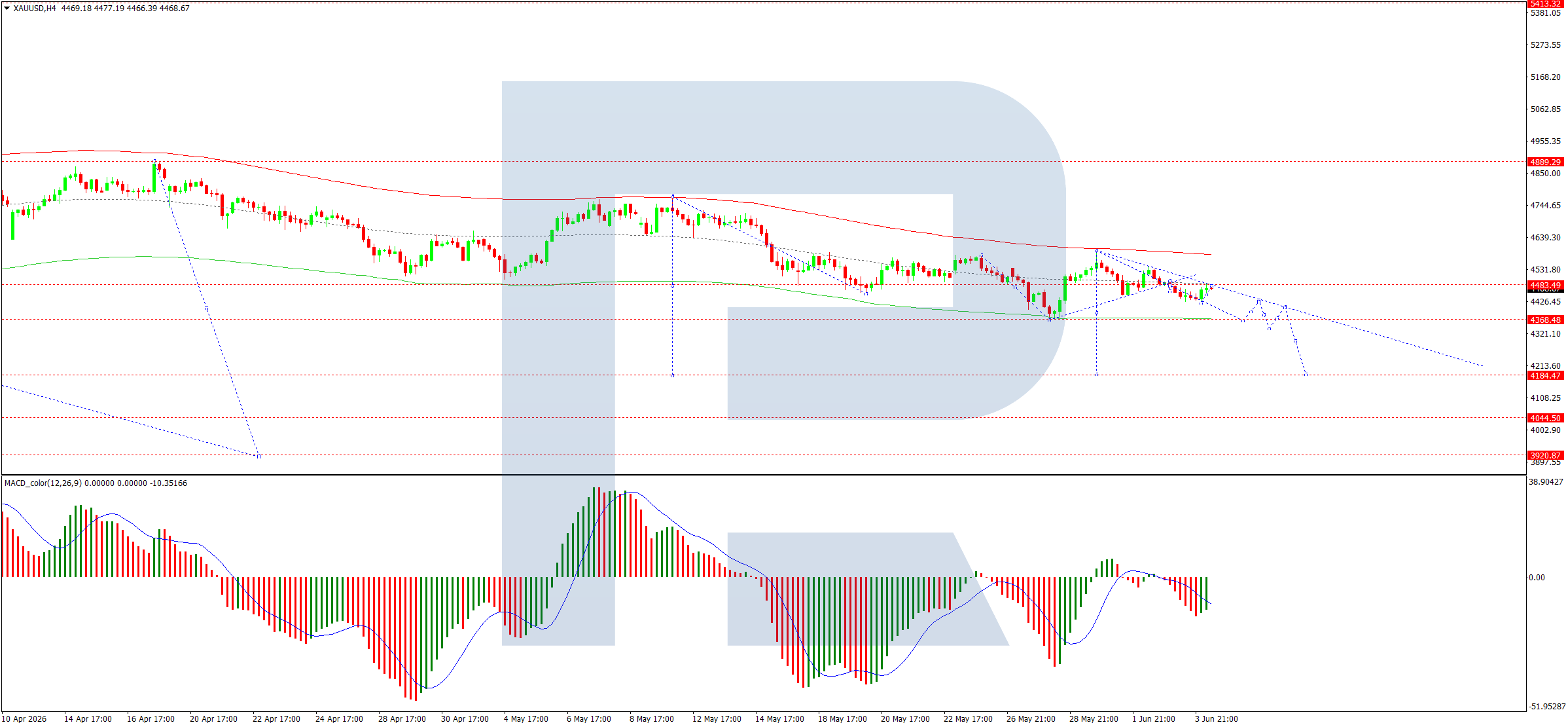 Gold Remains Under Pressure, But A Rebound Is Still Possible