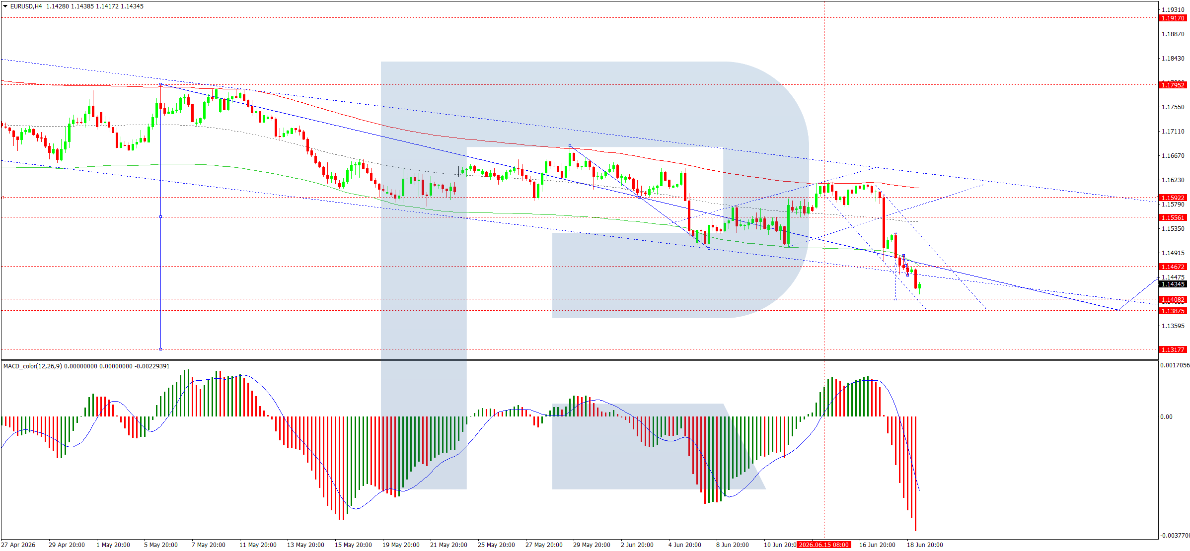 EUR/USD Loses Ground As Market Sentiment Favours The US Dollar