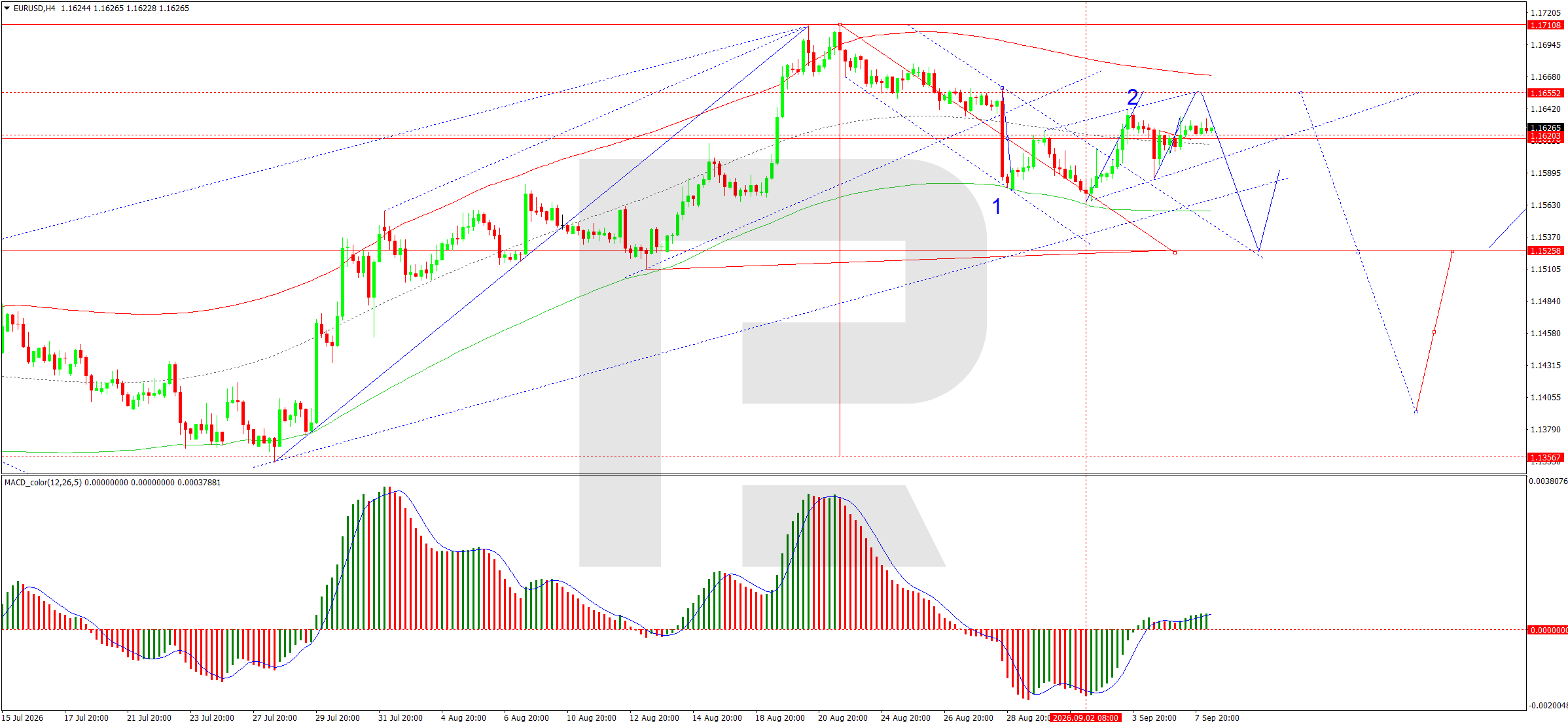 RoboForex chart - EUR/USD H4