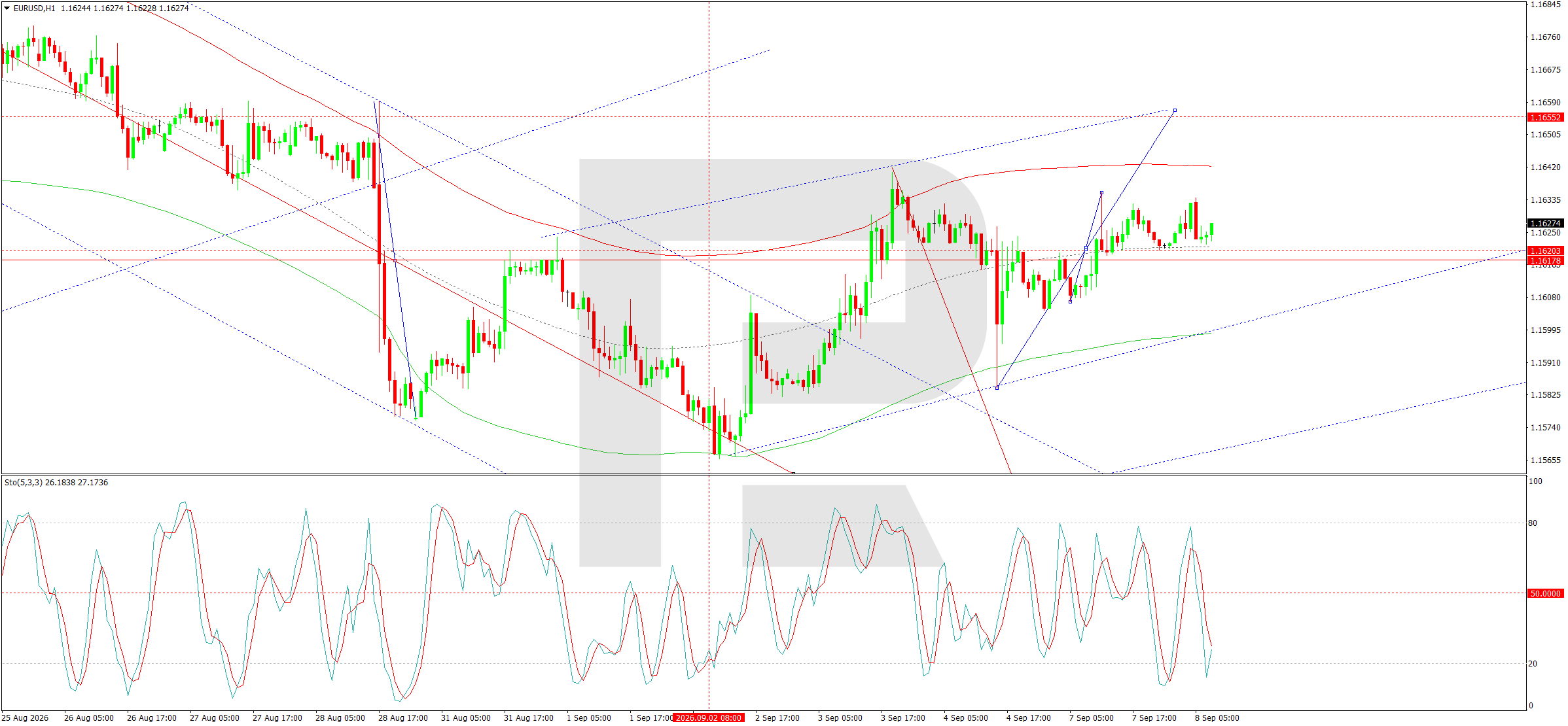 RoboForex chart - EUR/USD H1