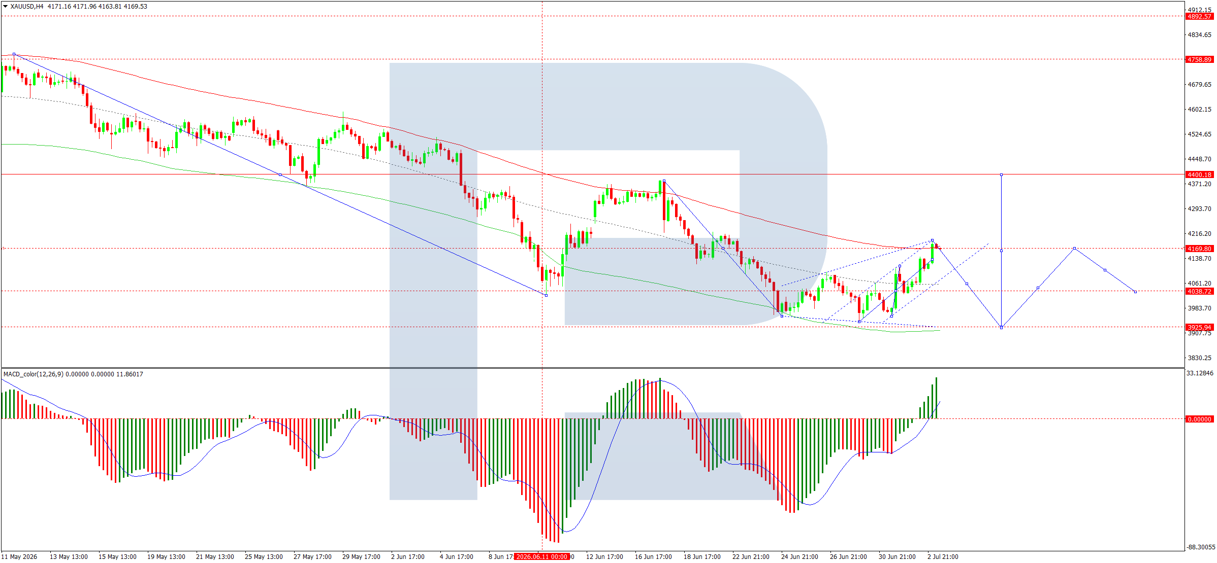 Gold Rises Sharply As Markets Reassess Fed Rate Outlook