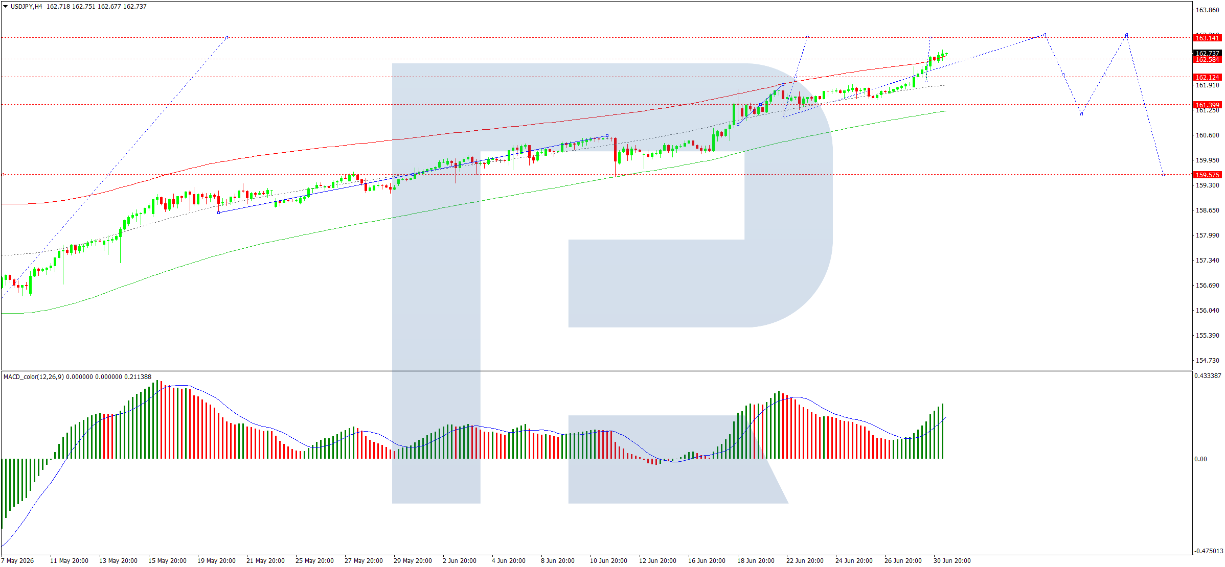 USD/JPY At 40-Year High: Multiple Factors Weigh On The Yen