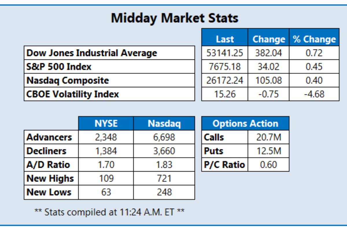 Stocks Rebound, Remain On Track For Weekly Losses