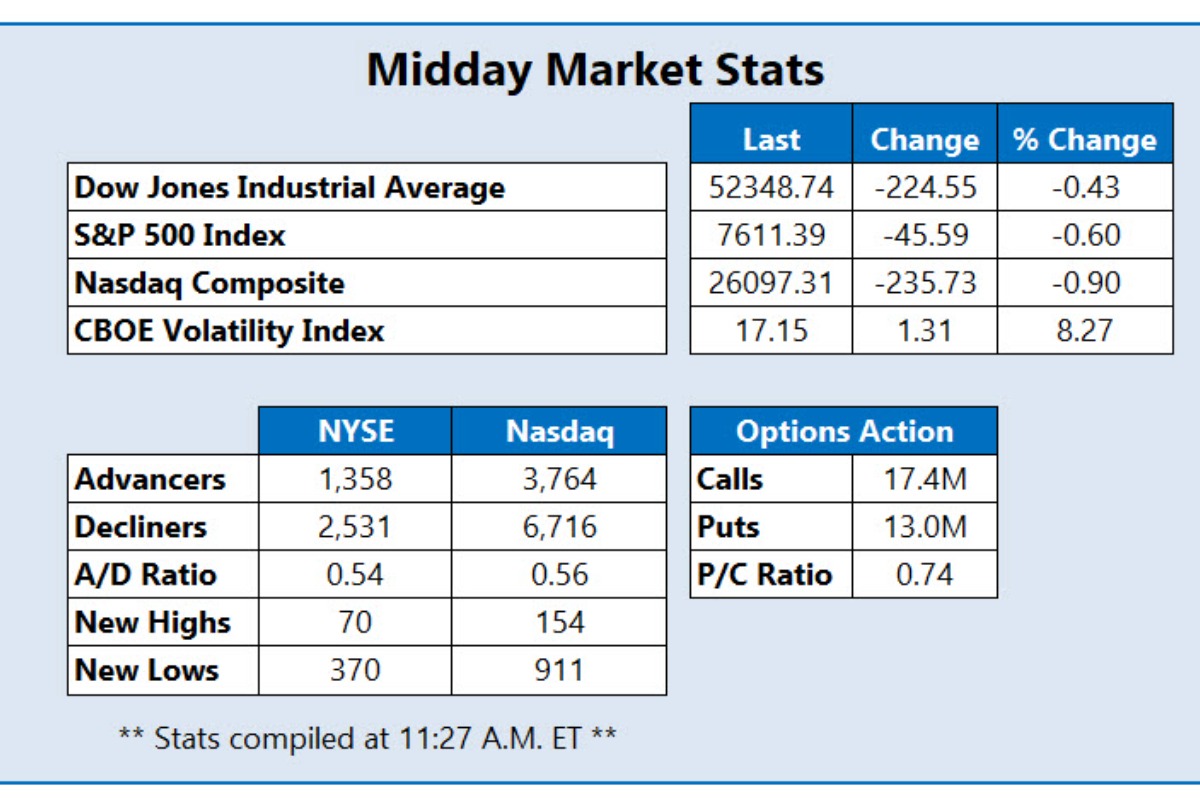 Dow, Nasdaq Down Triple Digits As 10-Year Yield Tops 5%