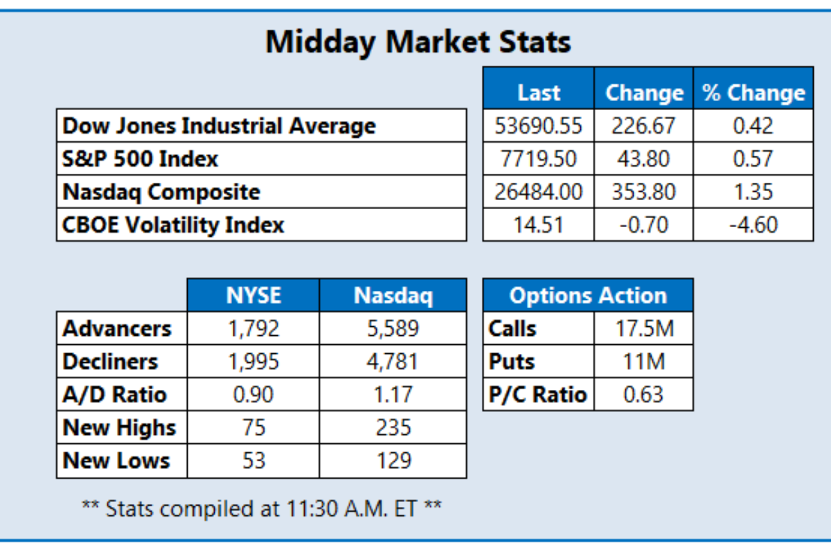Stocks Gain As Nvidia Earnings Energize Tech