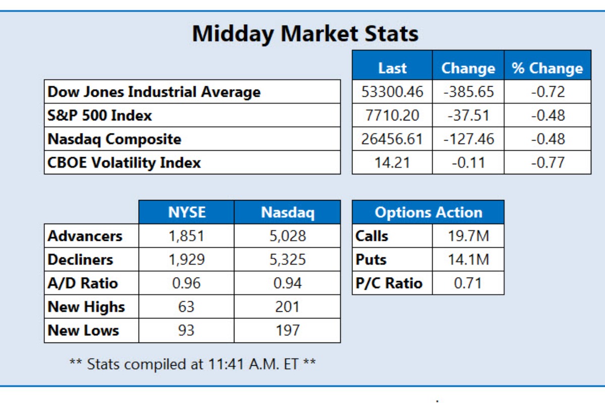 Major Indexes Pull Back As Rate-Hike Fears Mount