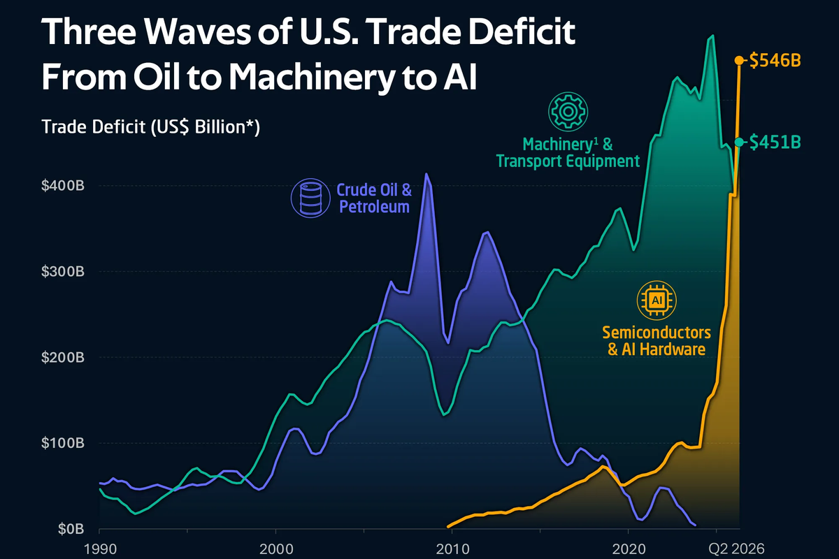 Charted: The Three Waves Of The U.S. Trade Deficit (1990–2026)