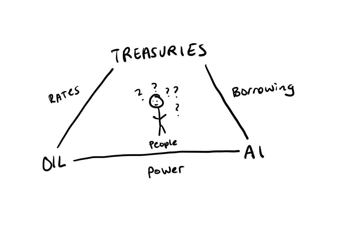 Consumer Sentiment At 46.3: The AI, Oil And Treasury Shrugflation