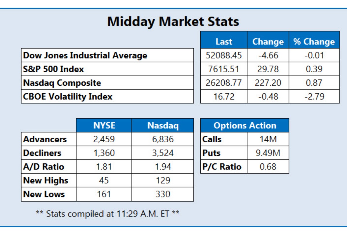 Stocks Trade Mixed Ahead Of Interest Rate Announcement