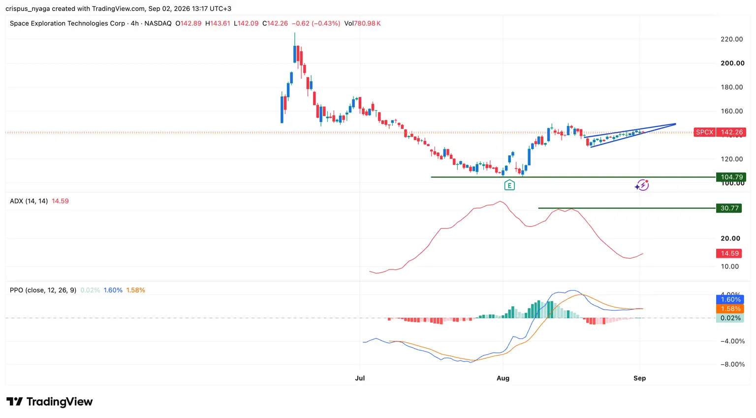 SPCX stock chart