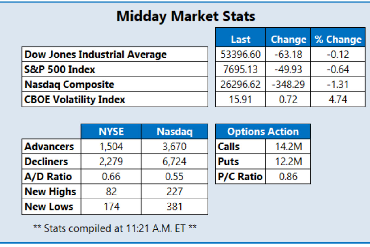 Nasdaq Leads Midday Selloff As Semiconductors Sink