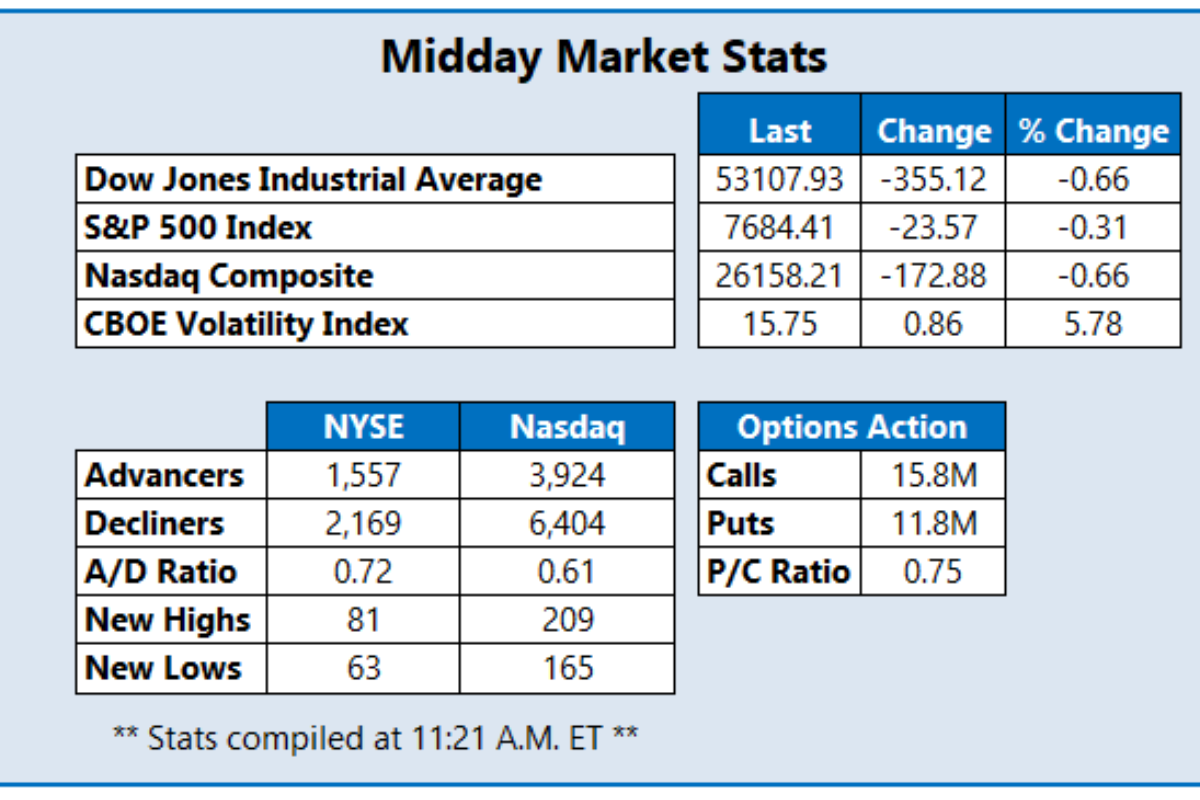 Dow Drops Over 300 Points As Treasury Yields Rebound