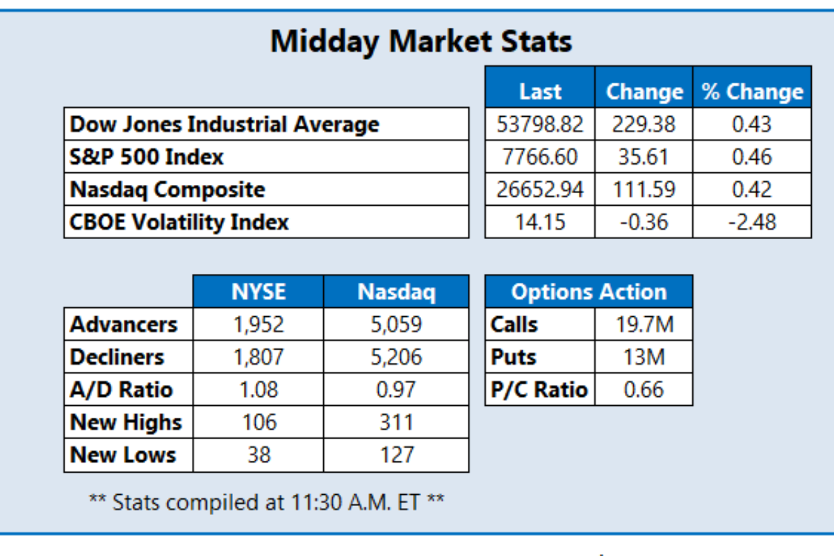 Stocks Rise As Warsh Reassures Investors On Inflation Outlook
