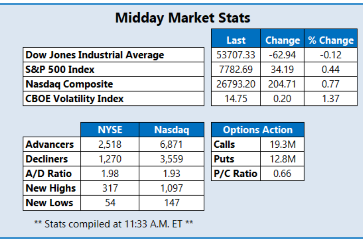 S&P 500 Sets Fresh Record After Soft Inflation Data