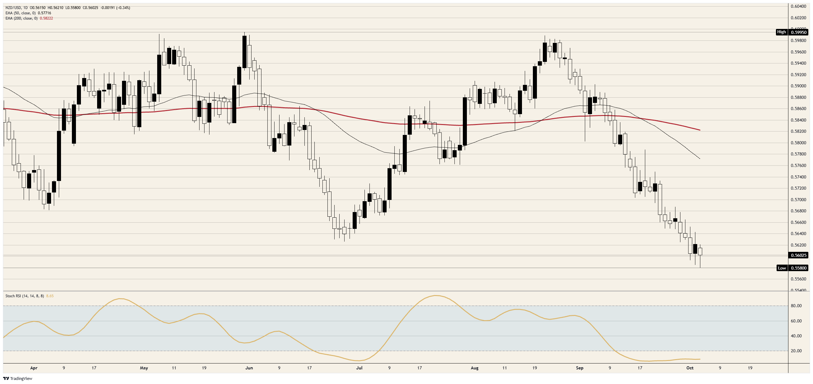 NZD/USD daily chart