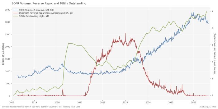 Line chart 2018-2026: SOFR volume rose from ~$800B to ~$3T, reverse repo surged in 2021-2023 to $2.5T then fell near zero, T-Bills outstanding climbed from $2T to $7T