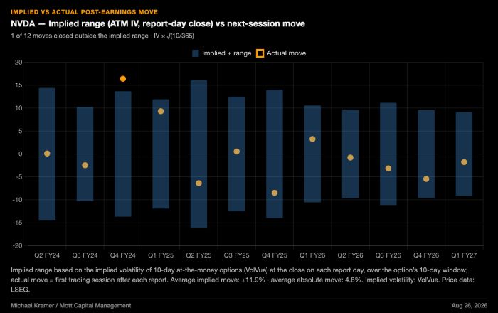 Chart showing NVDA implied vs actual post-earnings moves over 12 quarters; only Q4 FY24 actual move exceeded the implied range
