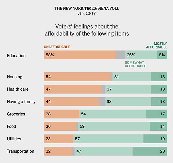 Source: The New York Times/Siena College