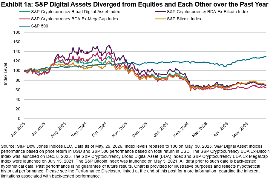 Exhibit-1a-SP-Digital-Assets-Diverged-from-Equities.png