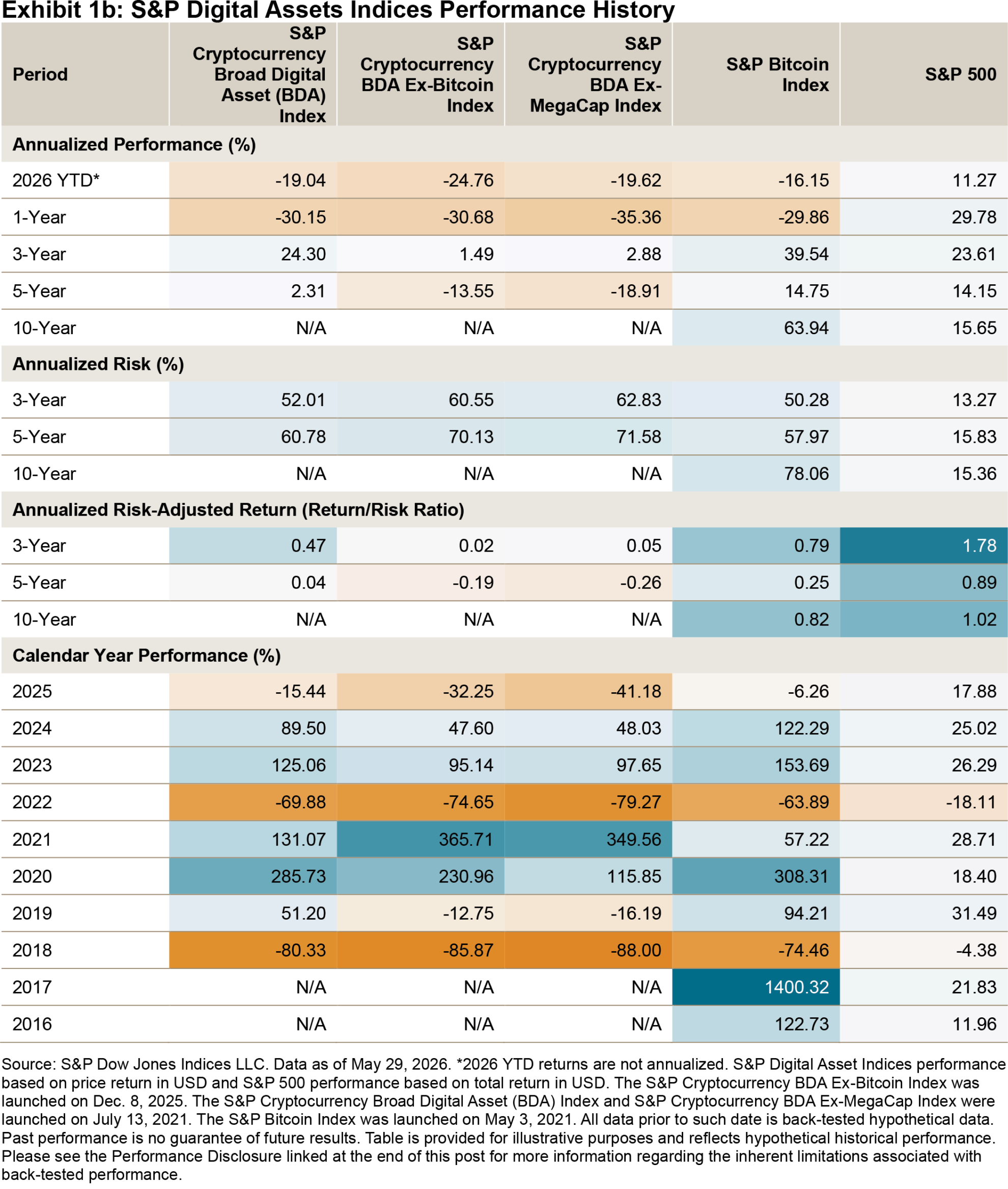 Exhibit-1b-SP-Digital-Assets-Indices-Performance-History-1980x2334.png