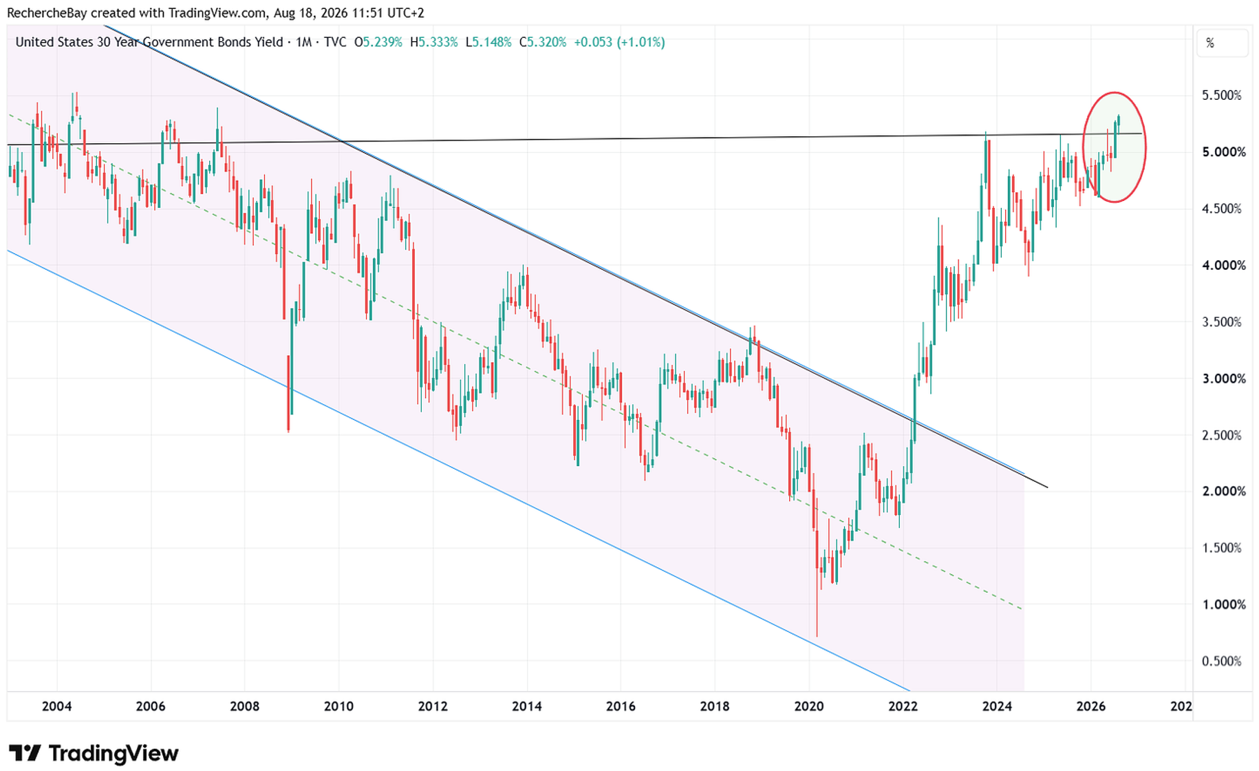 United States 30 Year Government Bonds Yield