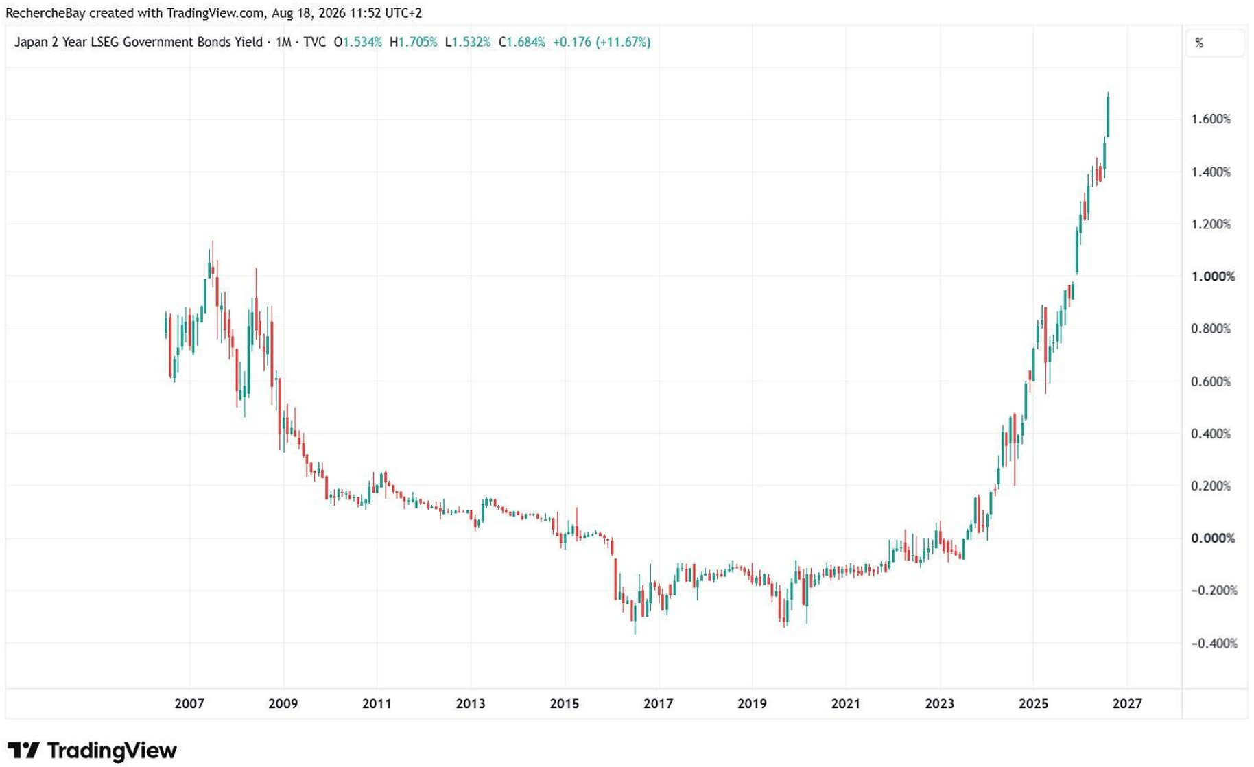 Japan 2 Year LSEG Government Bonds Yield
