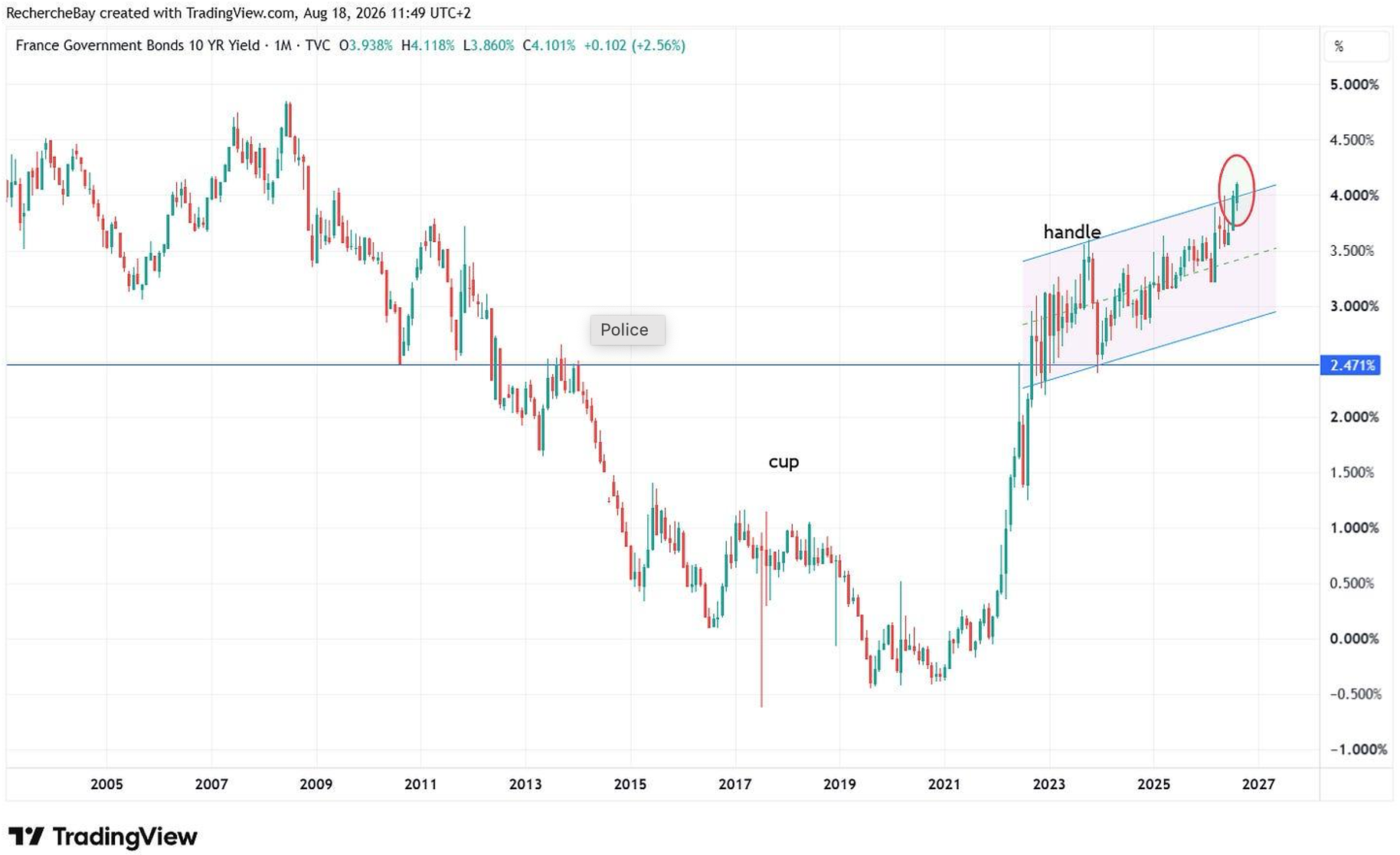 France Government Bonds 10 Years Yield