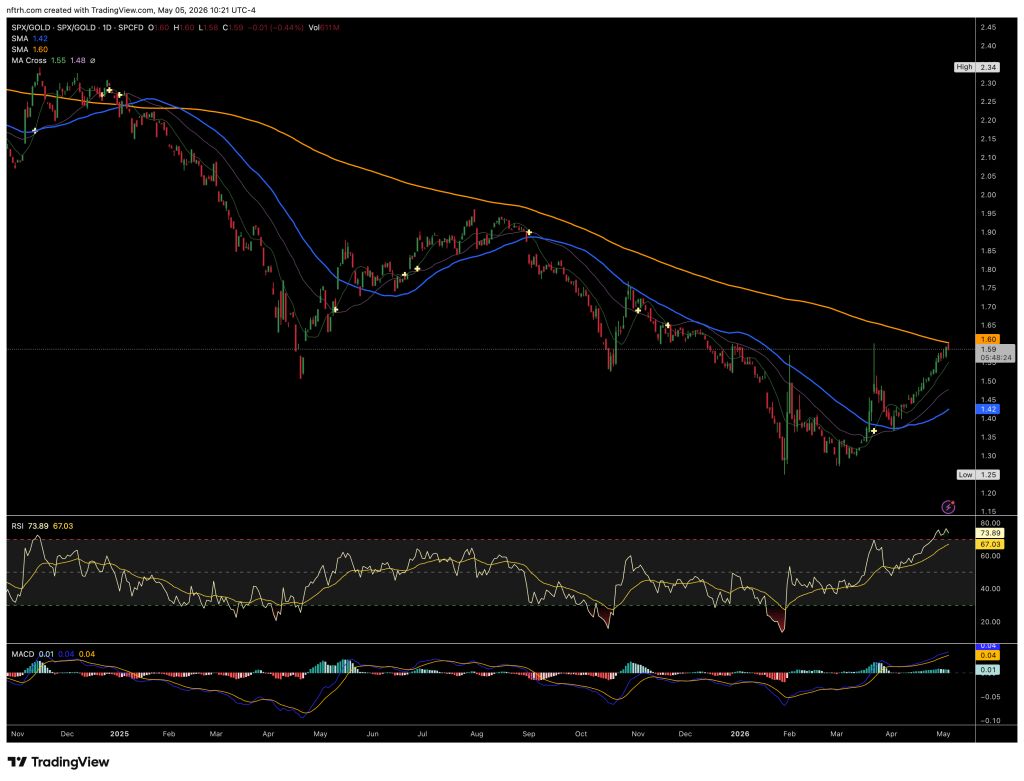 A financial chart displaying the SPX/Gold ratio, with moving averages, RSI, and MACD indicators. The chart illustrates price movements over time, highlighting key levels and trends.