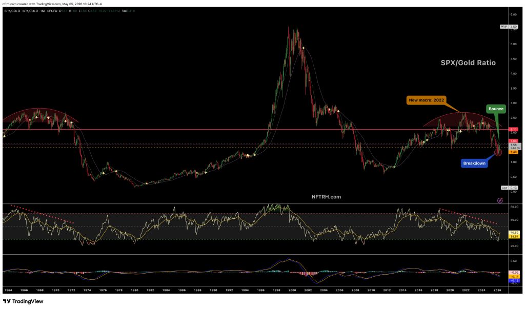 Graph illustrating the SPX/Gold ratio over time, featuring marked levels such as 'Bounce' and 'Breakdown'. The chart includes annotations and indicators for analysis.