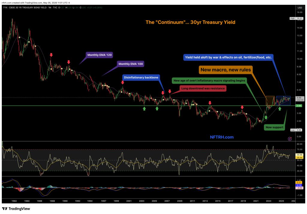 Chart depicting the 30-year Treasury yield with trend analysis, highlighting key EMA levels and macroeconomic signals from 1982 to 2025.