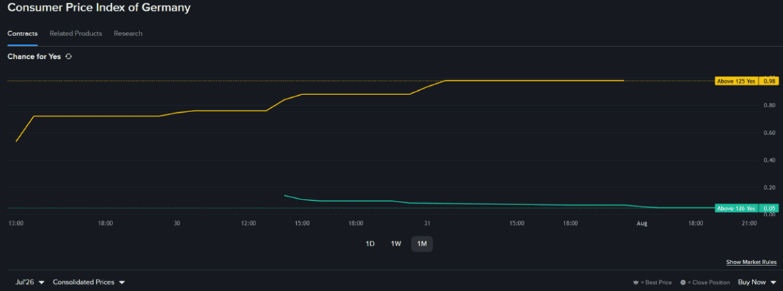 Interactive Brokers Prediction Markets contracts for Consumer Price Index of Germany