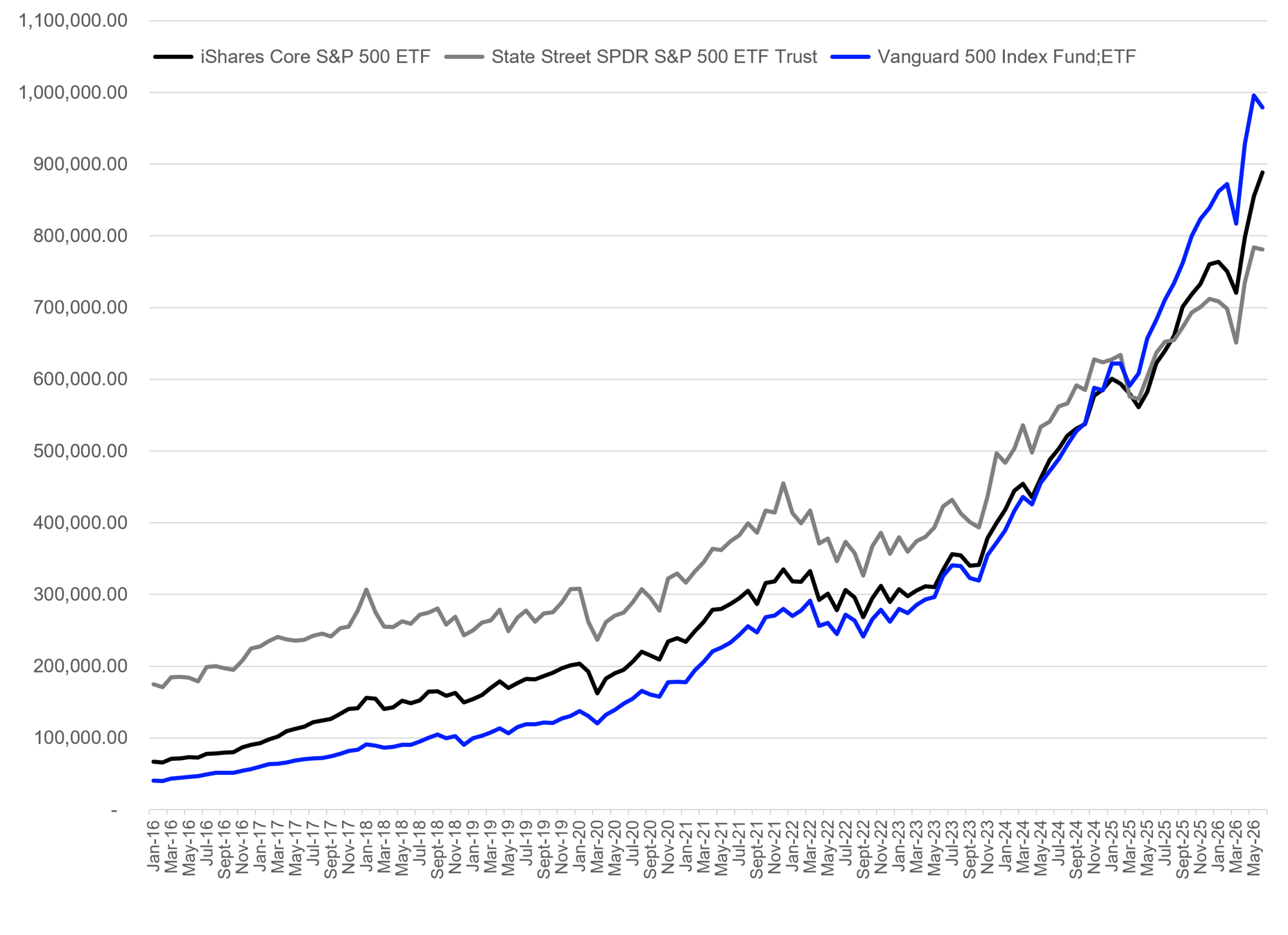 Assets Under Management of the three largest ETFs globally.
Source: LSEG Lipper