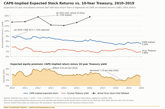 post gfc era favored stocks over bonds