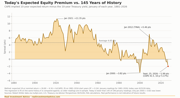 expected equity premium