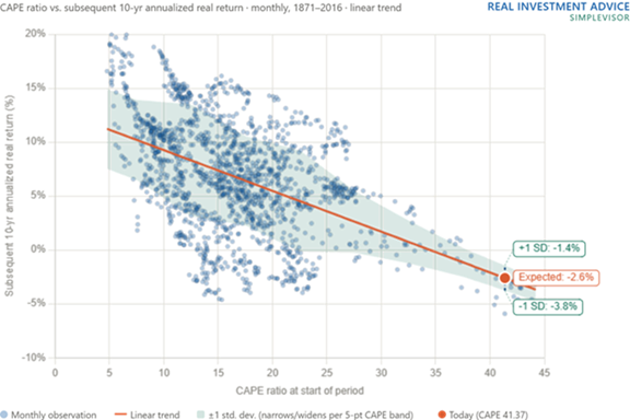 stock returns implied by cape