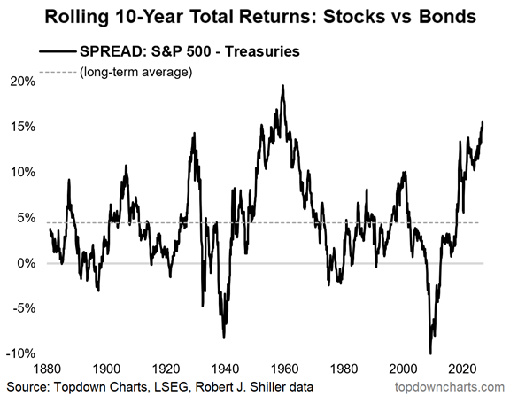 ten year rolling returns stocks versus bonds