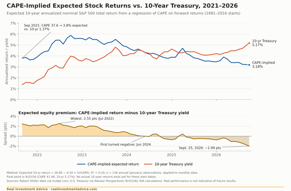 cape implied return versus treasury