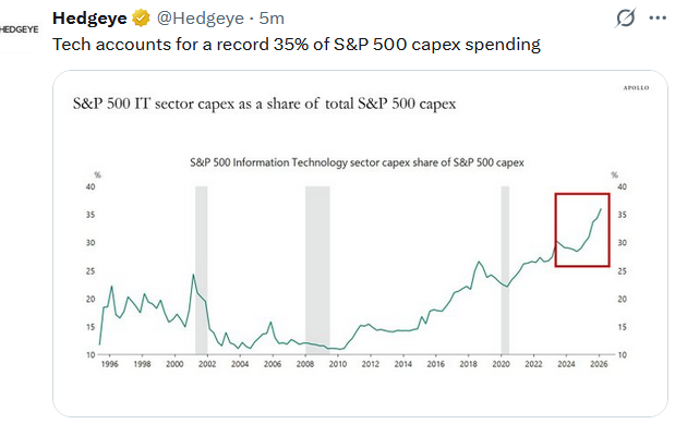 tweet technology capex