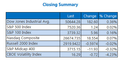 Closing Indexes Summary May 27