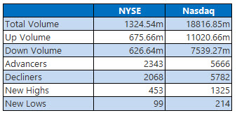 NYSE and Nasdaq Stats May 27