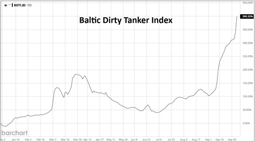 Baltic Dirty Tanker Index