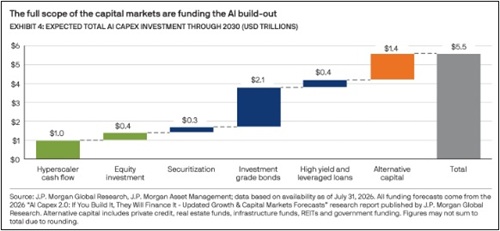 Assets funding AI buildout