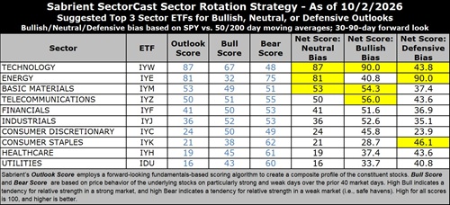 SectorCast ETF rankings and sector rotation model