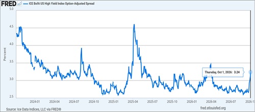 High Yield spreads