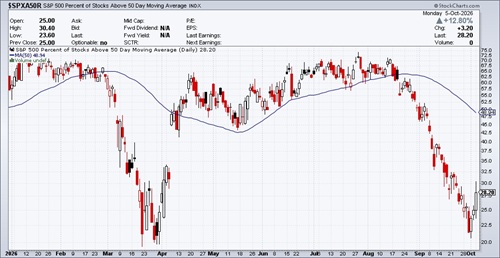 Stocks above 50-day MA