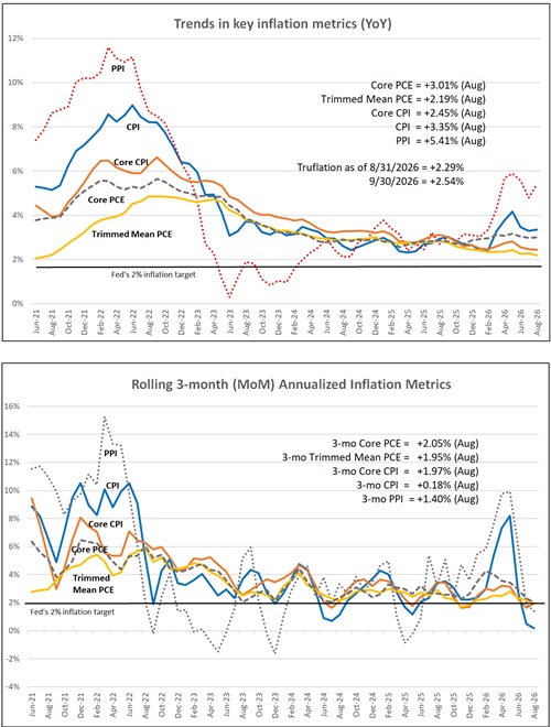 Trends in key inflation metrics