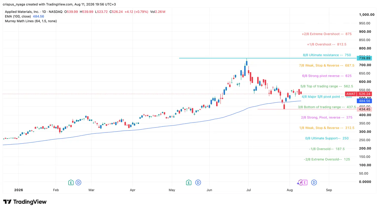 Price chart