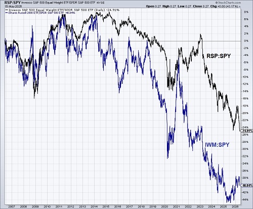 RSP vs SPY and IWM vs SPY chart