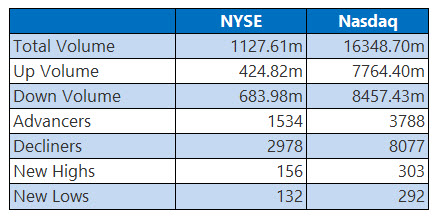 NYSE and Nasdaq Stats Aug 20 NYSE and Nasdaq Stats Aug 20